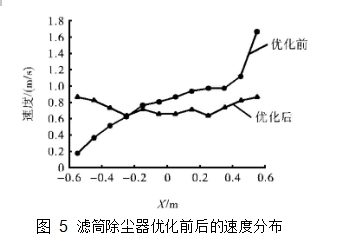 圖 5 濾筒除塵器優(yōu)化前后的速度分布